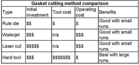Cutting Methods Table